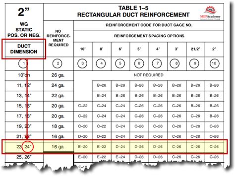 ductwork sheet metal gauge|smacna sheet metal gauge chart.